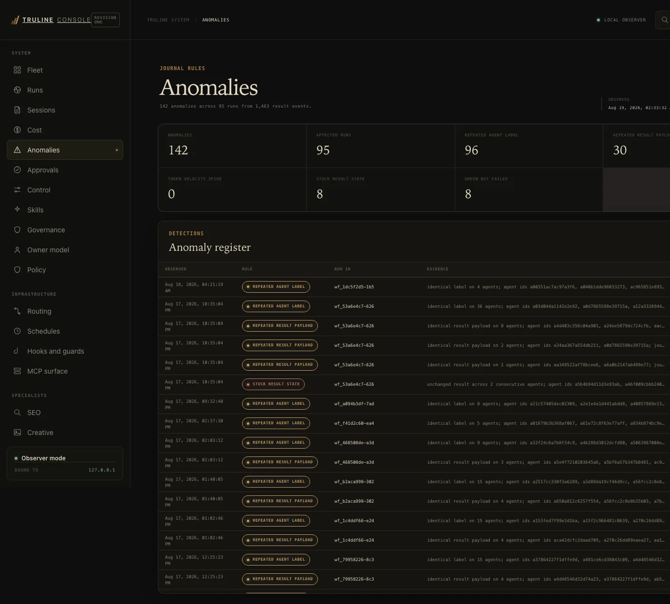 Truline Console anomaly register: 142 anomalies across 95 runs from 1,463 result events, each detection carrying its rule, run id, and evidence.