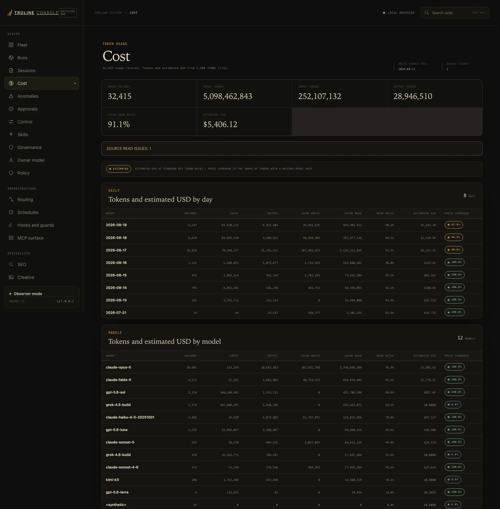 Truline Console cost register: 32,415 usage records, 91.1 percent cache read ratio, with model usage and estimated cost broken down by day and by model.