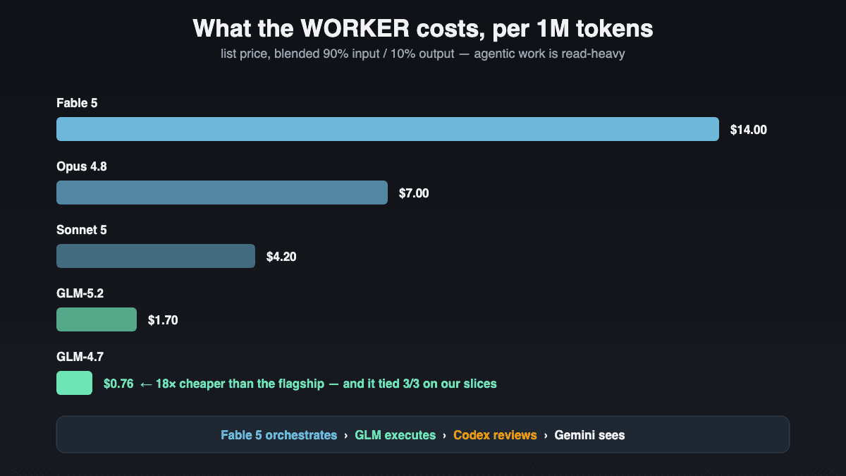 Cost per MTok by model, from the flagship at $14.00 down to the worker at $0.76