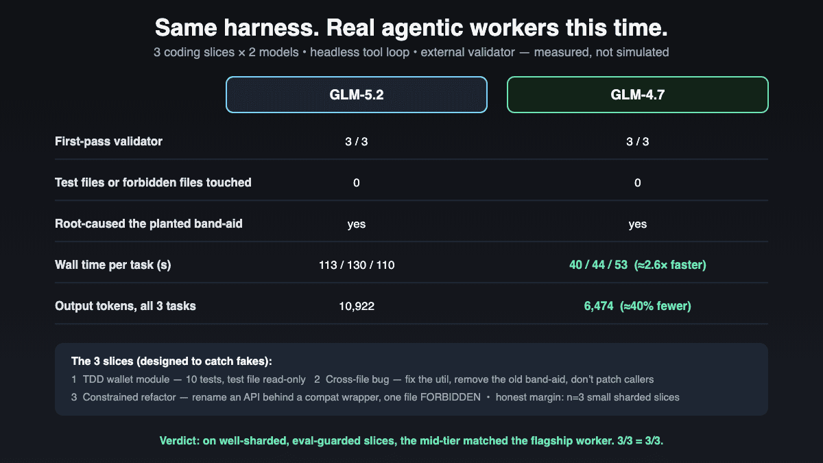 Eval scorecard: GLM 5.2 and GLM 4.7 both pass three of three slices first try, with 4.7 faster on every task